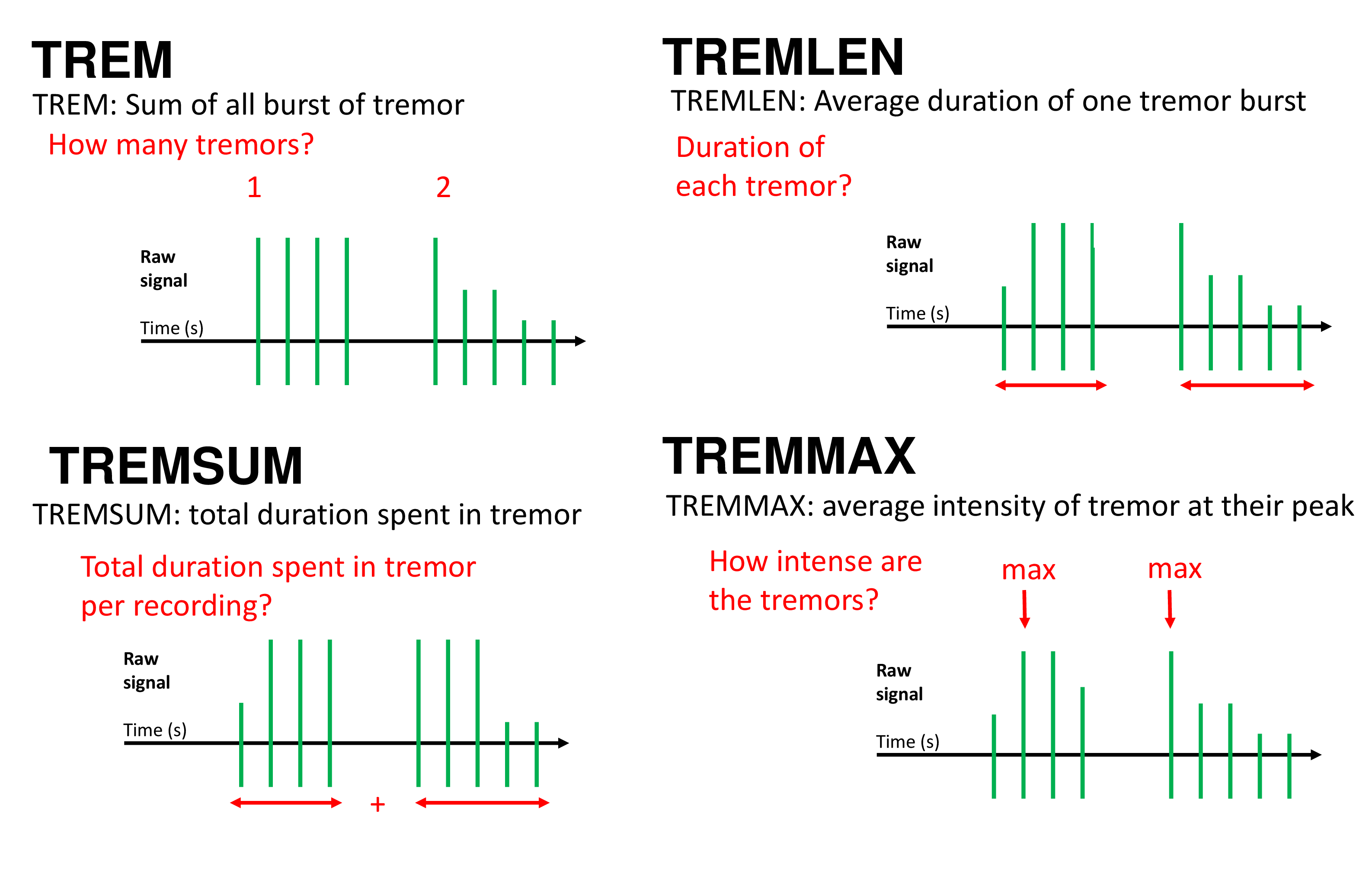 Graph depicting the number, duration and intensity of tremors, and/or the intensity of tremors